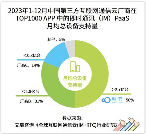 融云連續(xù)九年蟬聯(lián)IM行業(yè)第一，艾瑞咨詢報(bào)告揭示專業(yè)通信云行業(yè)新趨勢